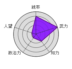 呂布 最強 群雄 裏切り者 どうしようもない クズ バカではない 面白人物 ヘタレ
