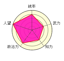 夏侯惇 ナンバー2 人格者 ドジっ子 メインヒロイン ズッ友 曹操 いい人 猛将? 隻眼