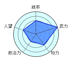太史慈 群雄 孫策 野心家 危険人物 すぐ独立する人 神弓